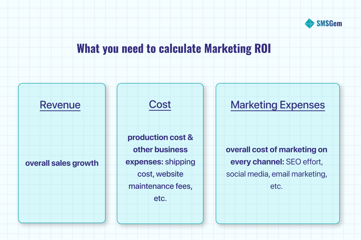 What you need to calculate Marketing ROI?